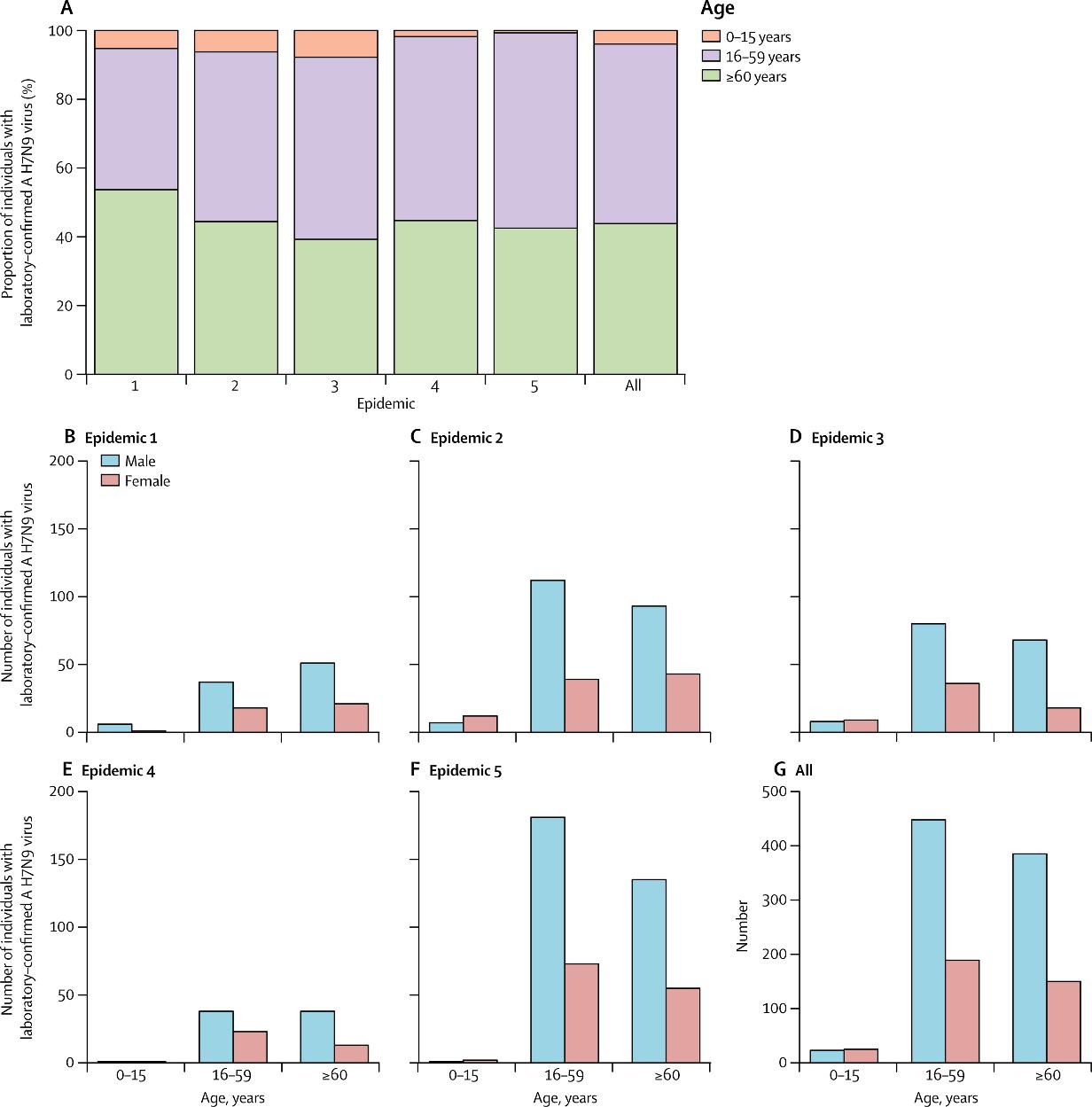 图3.人感染禽流感H7N9病例的年龄和性别分布（A-年龄分布，B–F-第一至第五波疫情病例的年龄及性别分布，G-所有病例的年龄及性别分布）